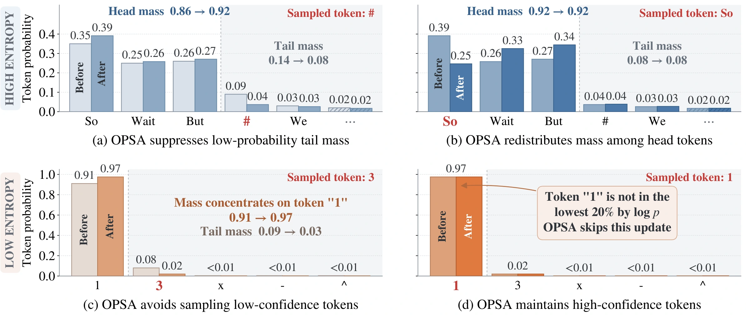 Four before-and-after token distributions showing tail suppression, redistribution among head tokens, avoidance of low-confidence tails, and preservation of confident predictions.