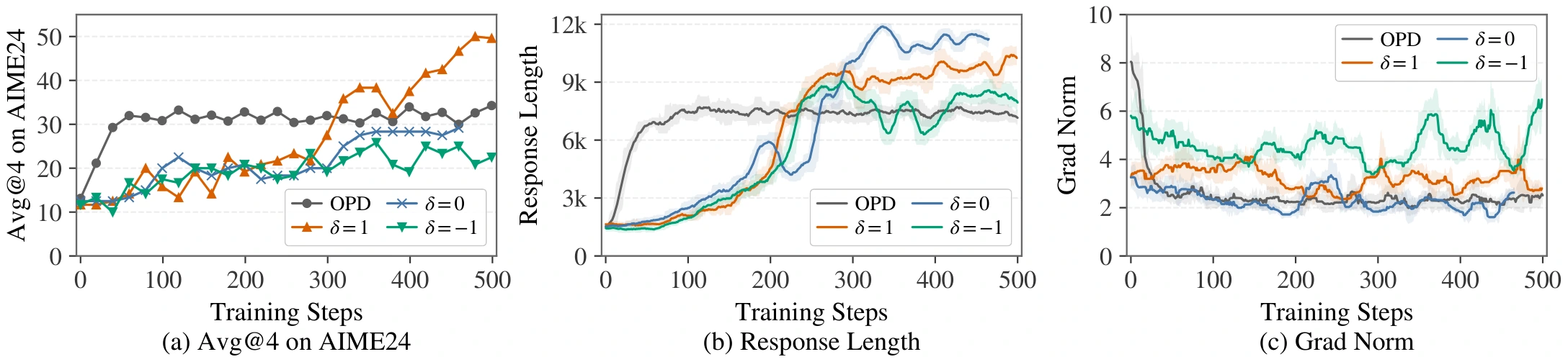 Three plots showing performance, response length, and gradient norm when negative advantage magnitude is positively or negatively correlated with token entropy.