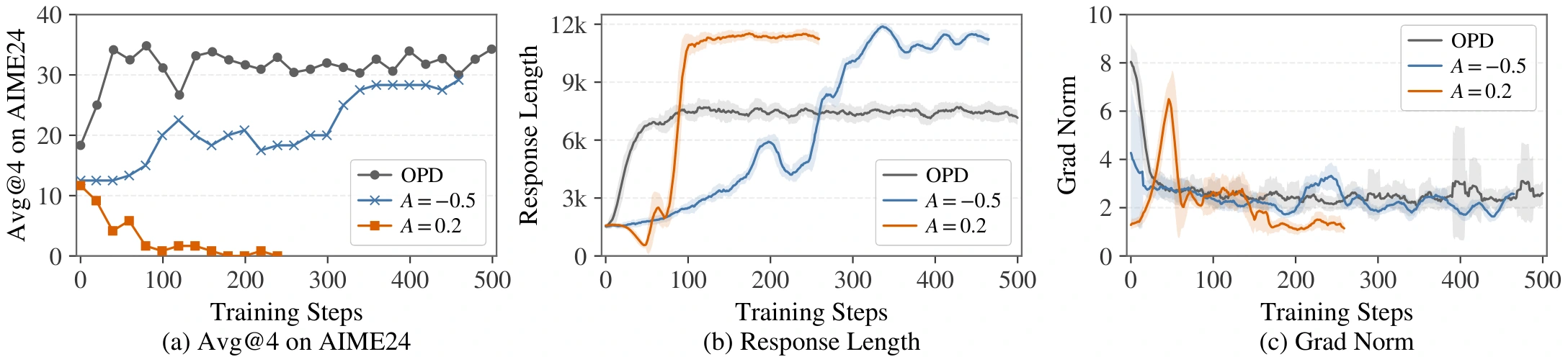Three plots showing that a fixed negative advantage on low-logp tokens reproduces OPD-like AIME24 improvement, while a fixed positive advantage collapses accuracy and destabilizes training.