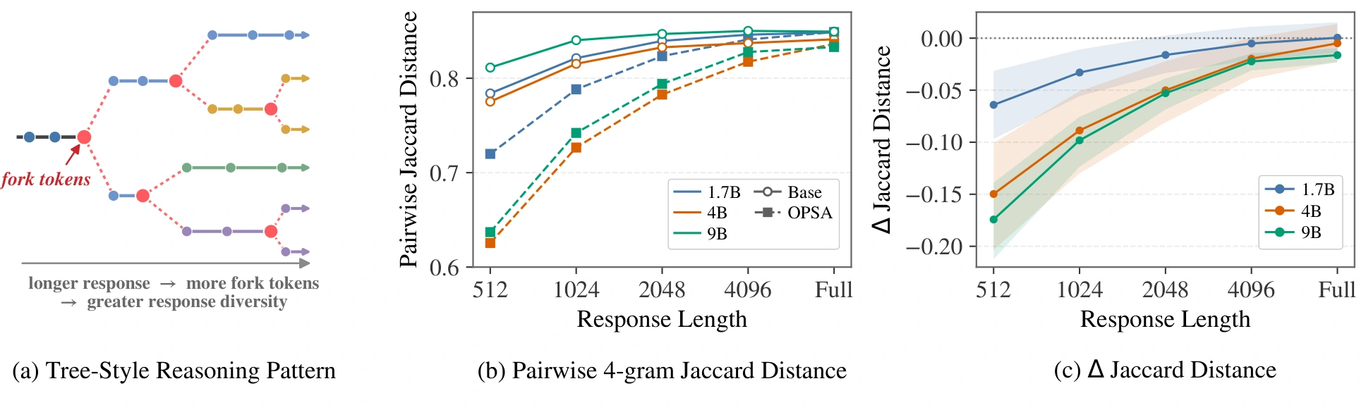 A branching reasoning diagram and two plots showing that the diversity gap between base and OPSA responses narrows with response length.