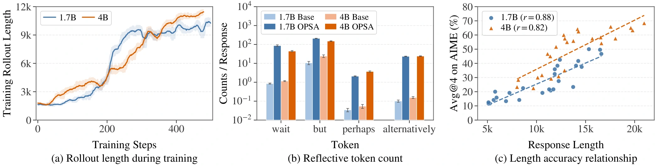 Plots showing longer responses during OPSA training, more reflective words after training, and a positive correlation between response length and AIME24 accuracy.