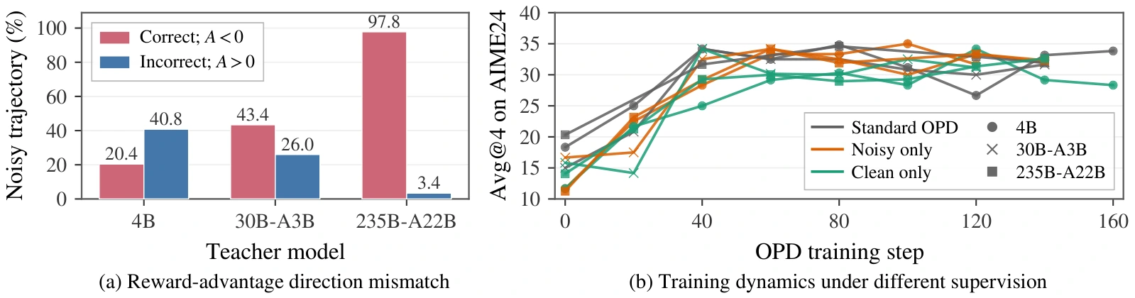 Bar chart showing noisy trajectory rates for three teacher sizes and a line chart showing similar AIME24 training performance with all, noisy-only, and clean-only supervision.