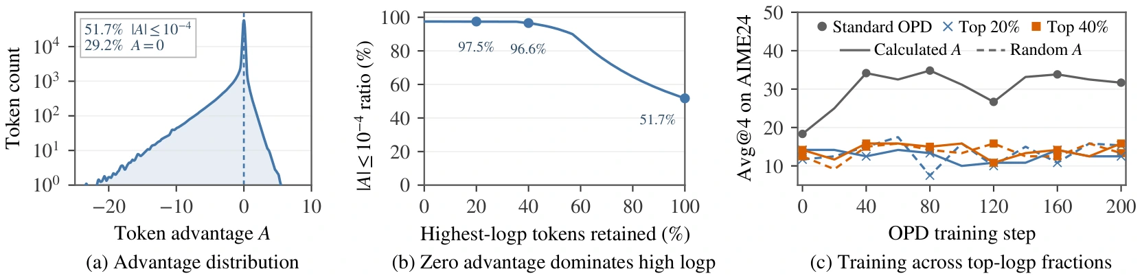 Three plots showing advantages concentrated near zero, near-zero signals concentrated among high-logp tokens, and little learning from top-logp tokens.