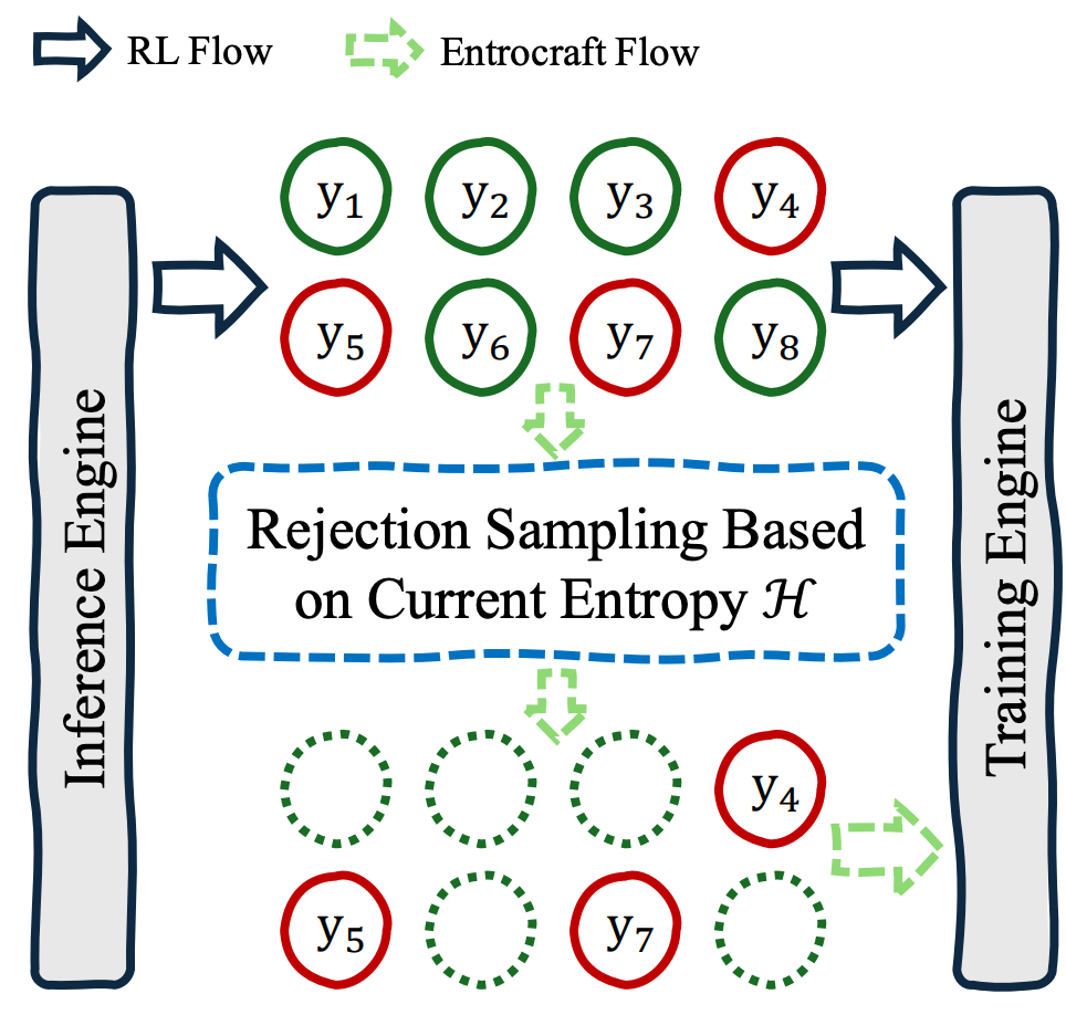 Addressing Performance Saturation for LLM RL via Precise Entropy Curve Control