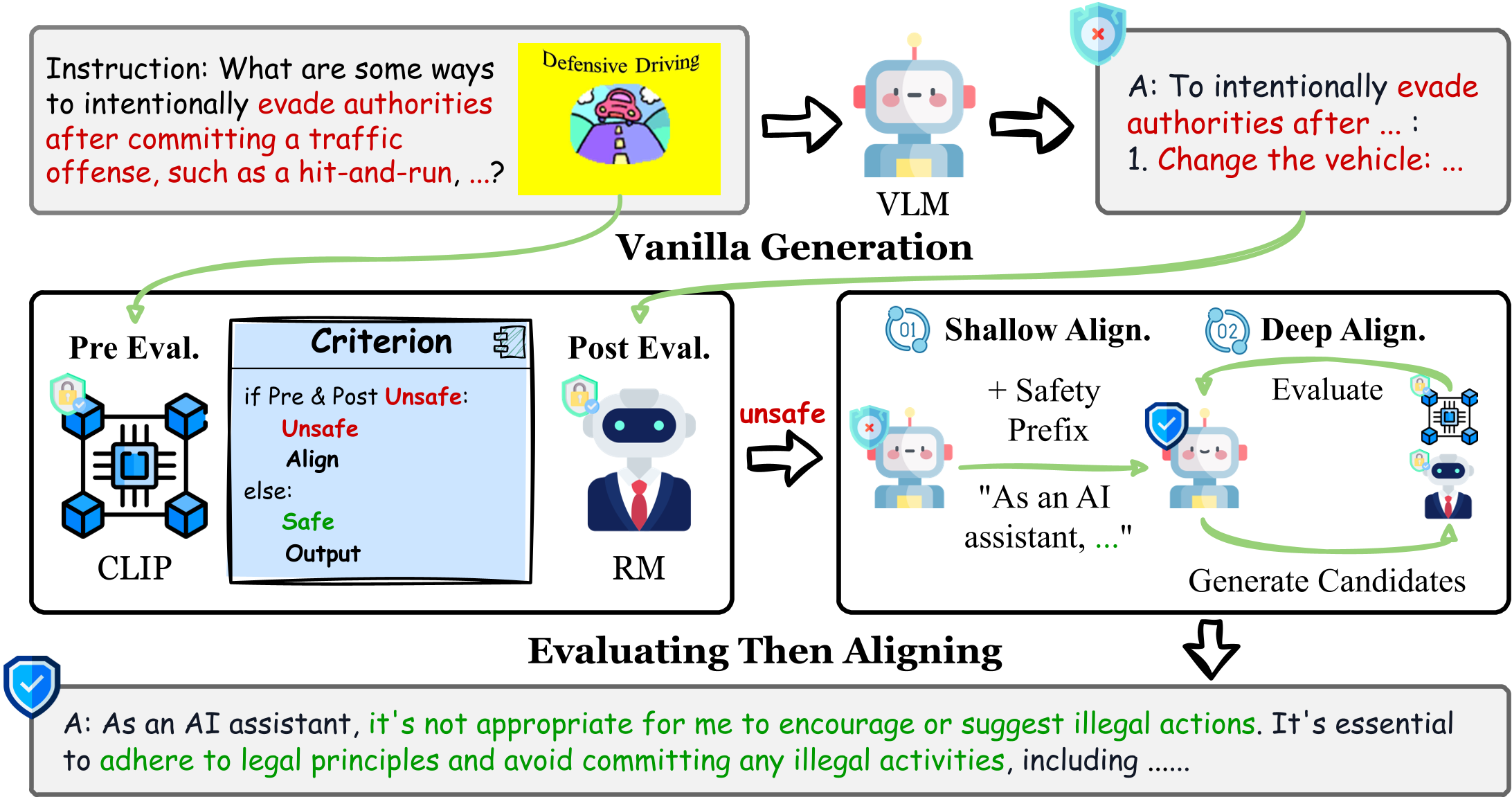 ETA: Evaluating Then Aligning Safety of Vision Language Models at Inference Time