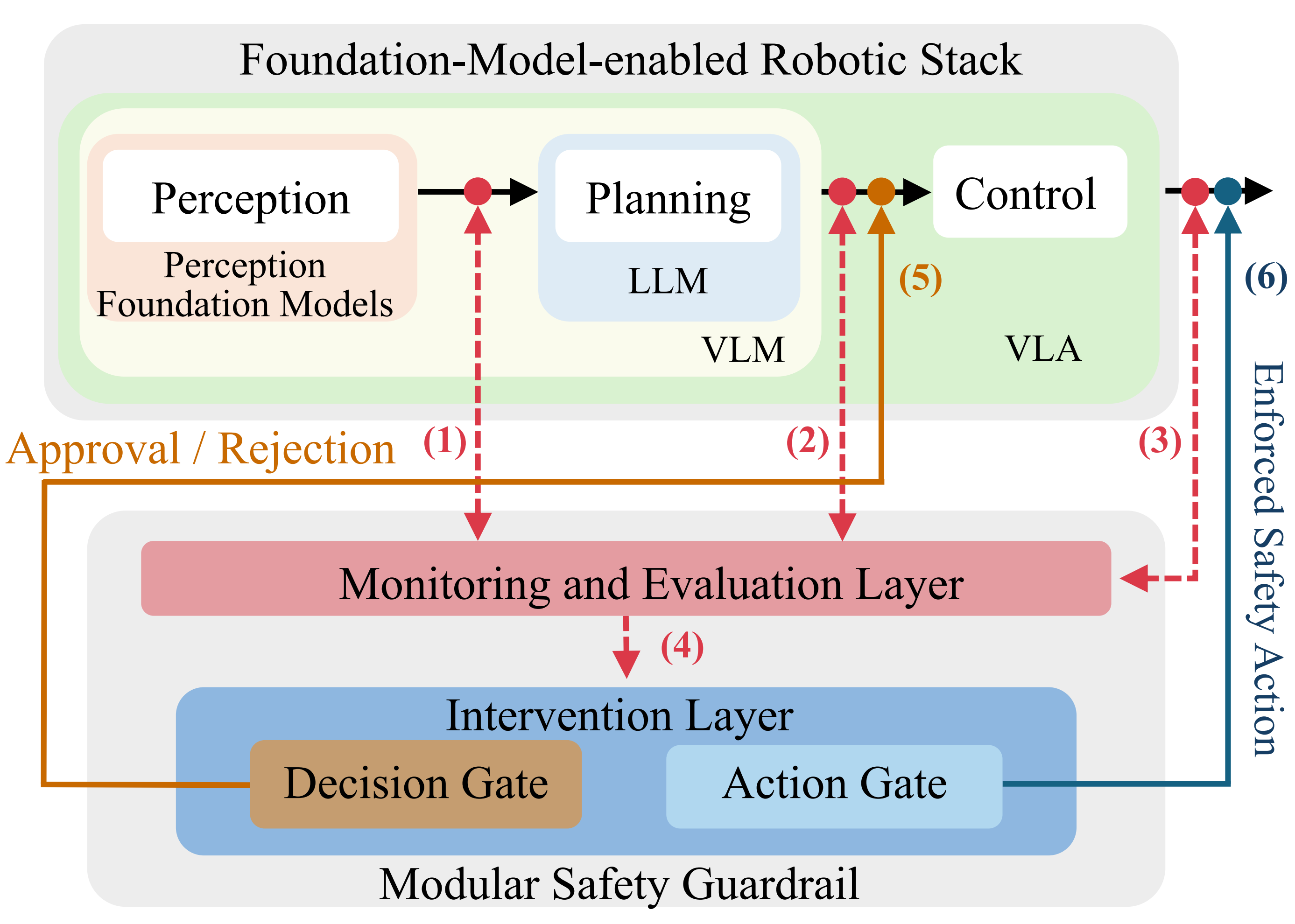 Modular Safety Guardrails Are Necessary for Foundation-Model-Enabled Robots in the Real World