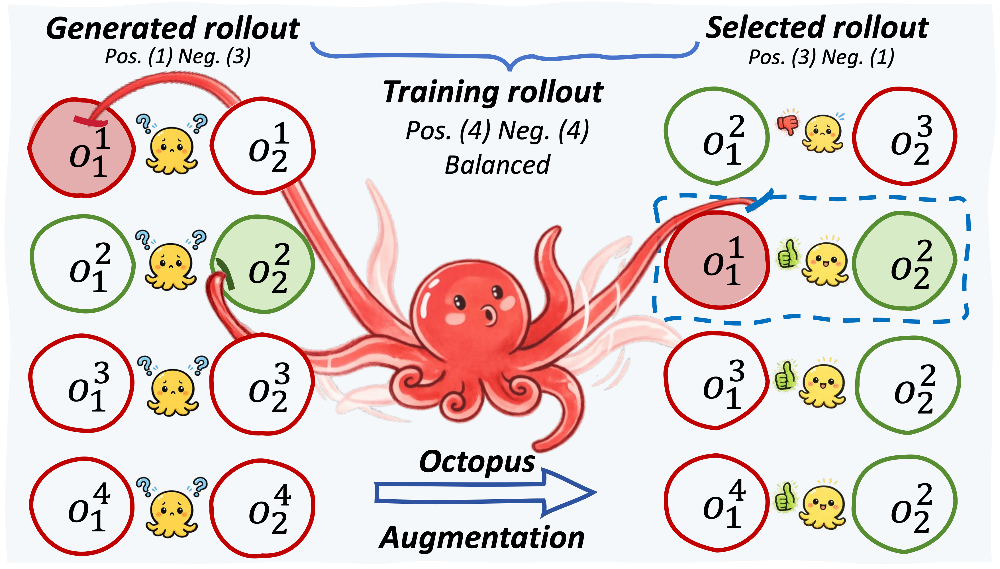 Learning Self-Correction in Vision–Language Models via Rollout Augmentation
