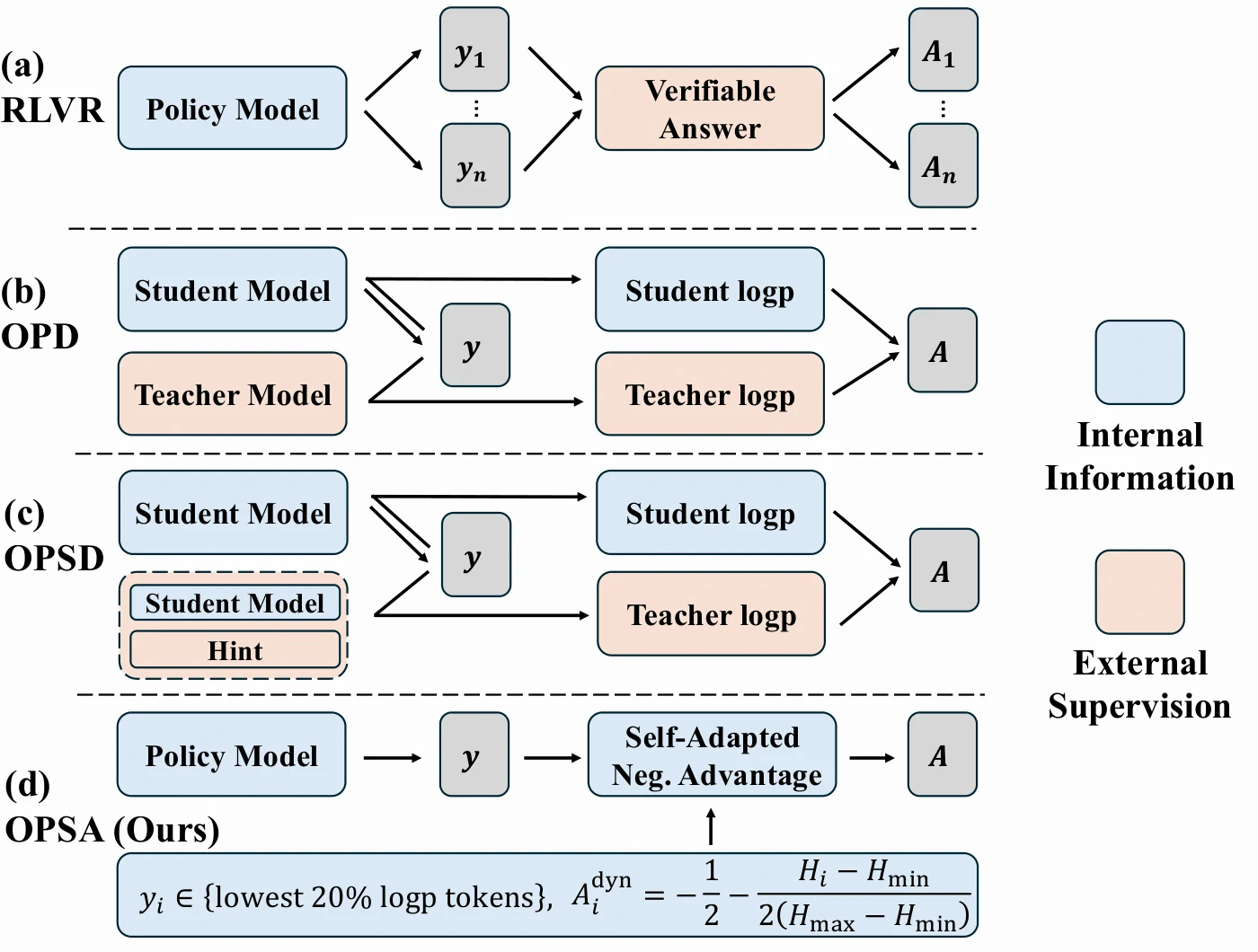 Comparison of RLVR, OPD, OPSD, and OPSA training methods
