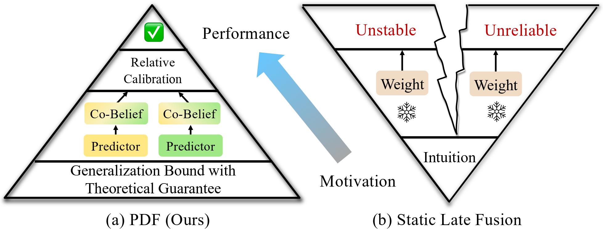 Predictive Dynamic Fusion