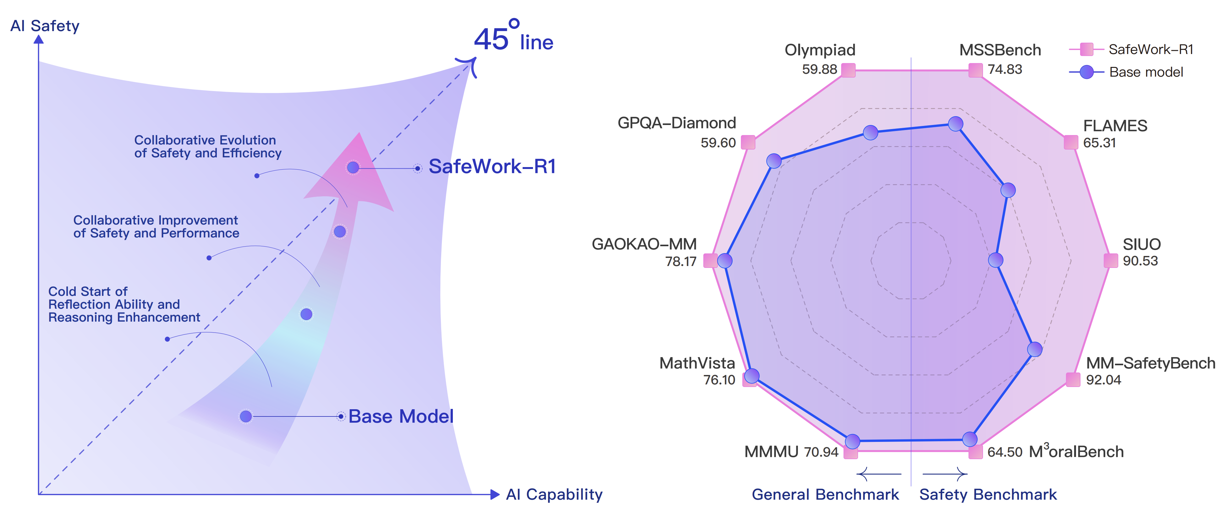 SafeWork-R1: Coevolving Safety and Intelligence under the AI-45◦ Law